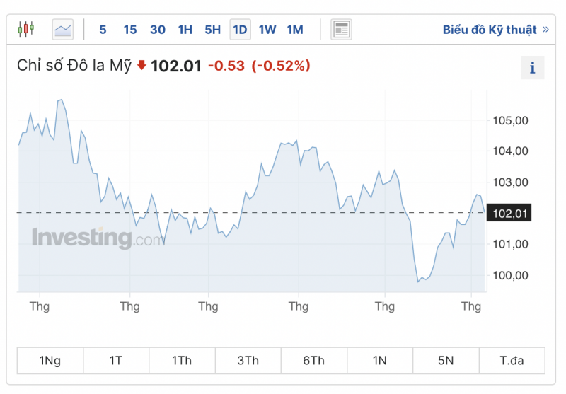Tỷ giá USD hôm nay 6/8/2023: Tỷ giá USD hôm nay 6/8/2023: