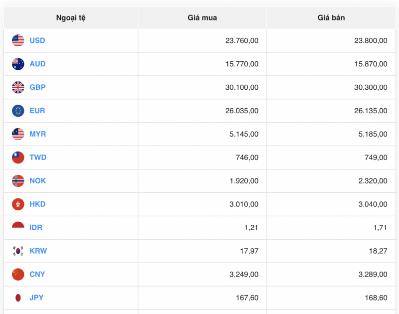 Tỷ giá USD hôm nay 7/8/2023: