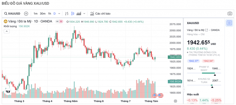 Giá vàng hôm nay 7/8/2023: Vàng trong nước bật tăng mạnh, Giá vàng hôm nay 7/8/2023: Vàng trong nước bật tăng mạnh,