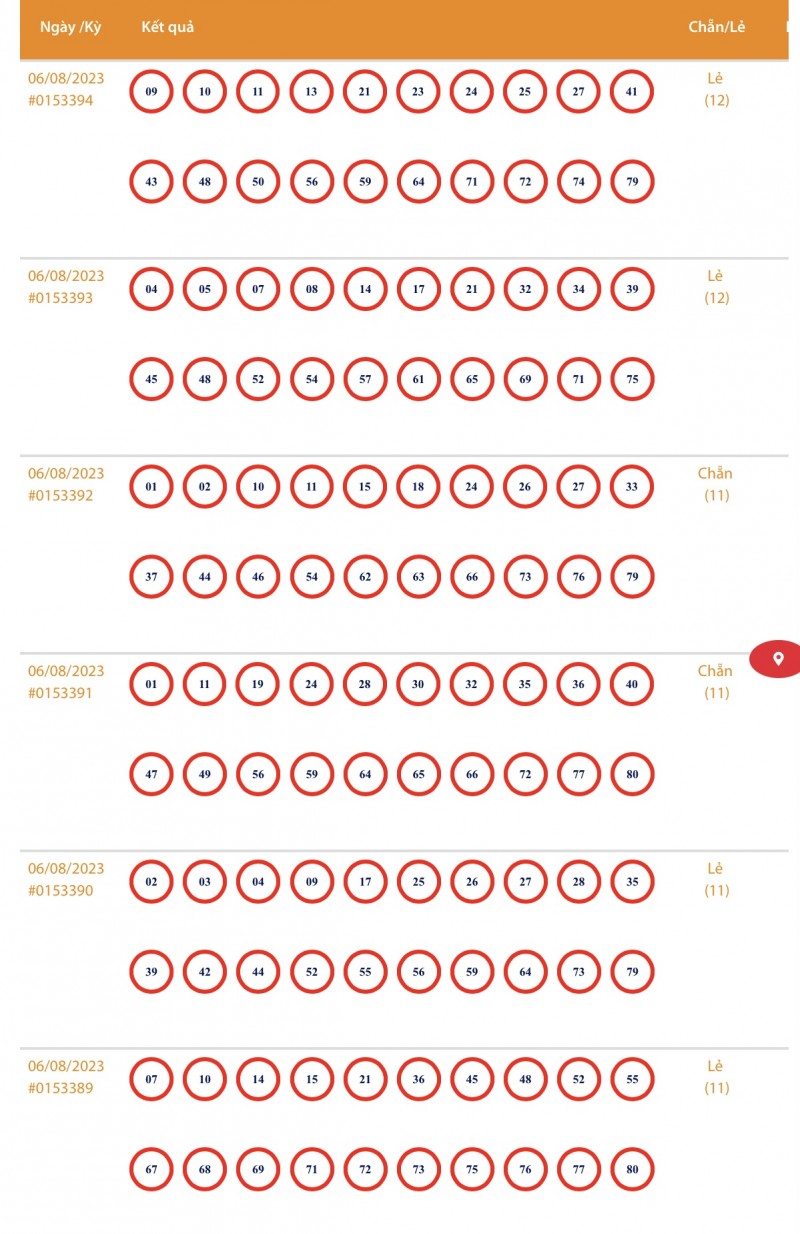 Kết quả xổ số Vietlott Keno ngày 6/8/2023