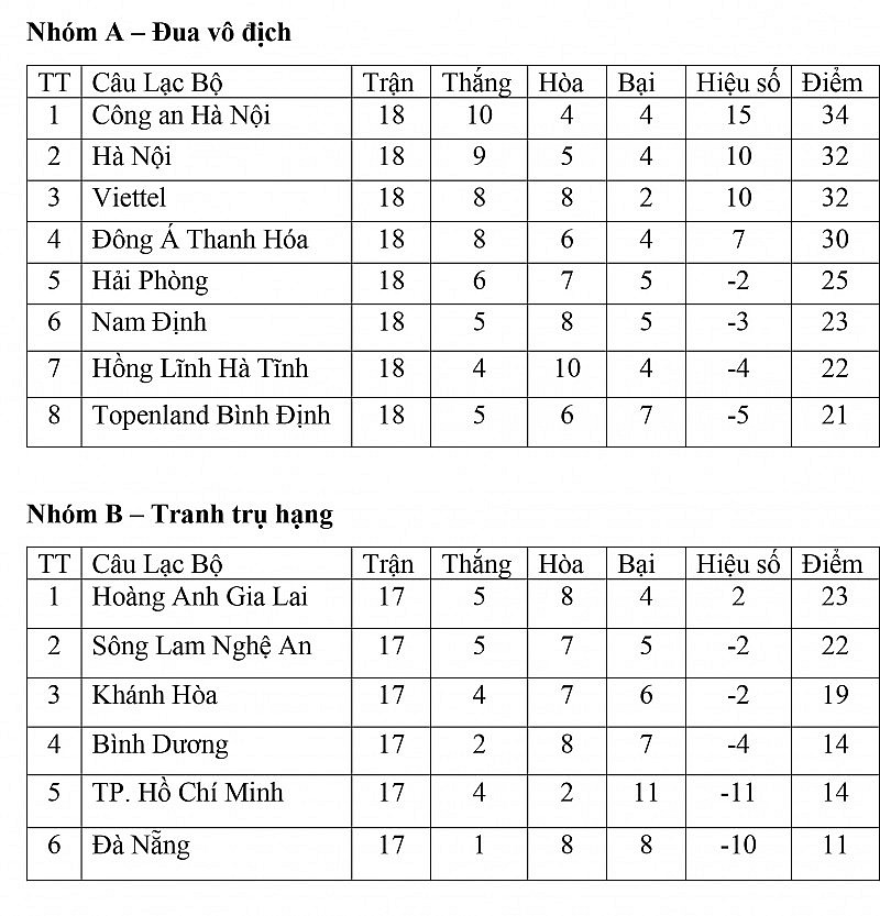 Bảng xếp hạng vòng 5 Giai đoạn 2 V-League 2023 ngày 7/8: Cuộc đua vô địch ngày càng hấp dẫn, kịch tính