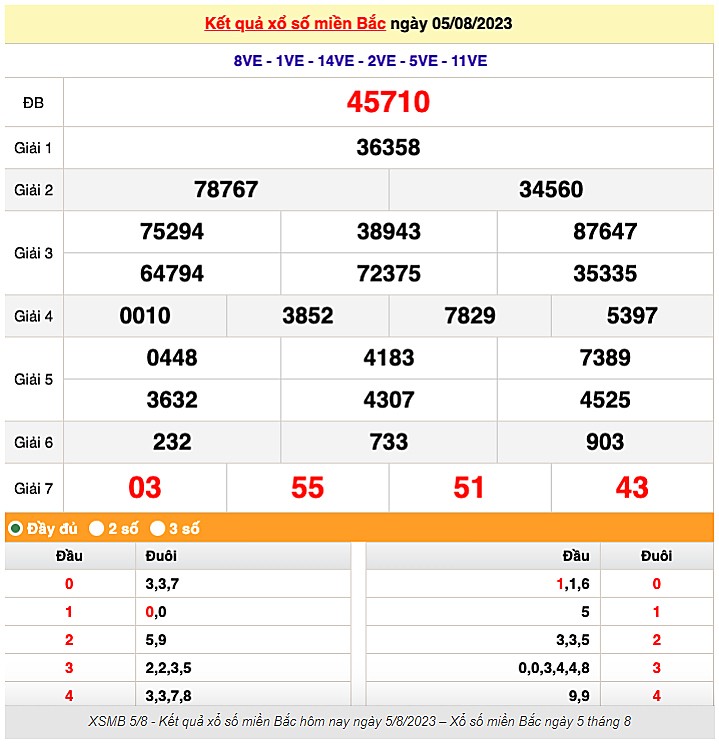 XSHN 3/8; Kết quả xổ số Hà Nội ngày 3/8/2023 XSHN 3/8; Kết quả xổ số Hà Nội ngày 3/8/2023