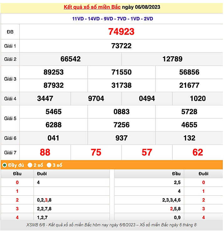 XSHN 3/8; Kết quả xổ số Hà Nội ngày 3/8/2023 XSHN 3/8; Kết quả xổ số Hà Nội ngày 3/8/2023