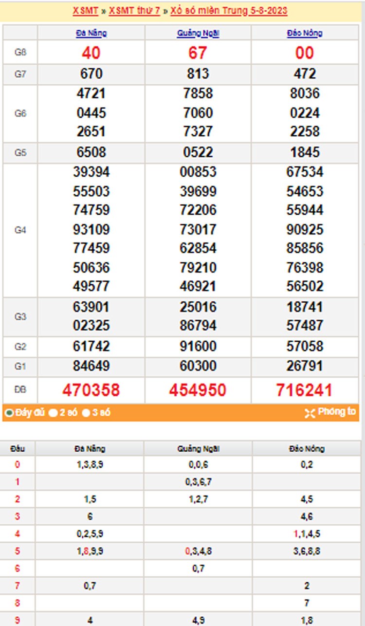 XSMT| XSMT 6/8| Kết quả xổ số miền Trung hôm nay 6/8/2023|xổ số miền Trung ngày 6 tháng 8| trực tiếp XSMT