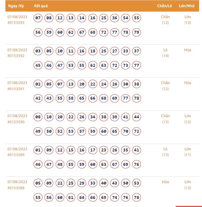 Kết quả xổ số Vietlott Keno ngày 7/8/2023