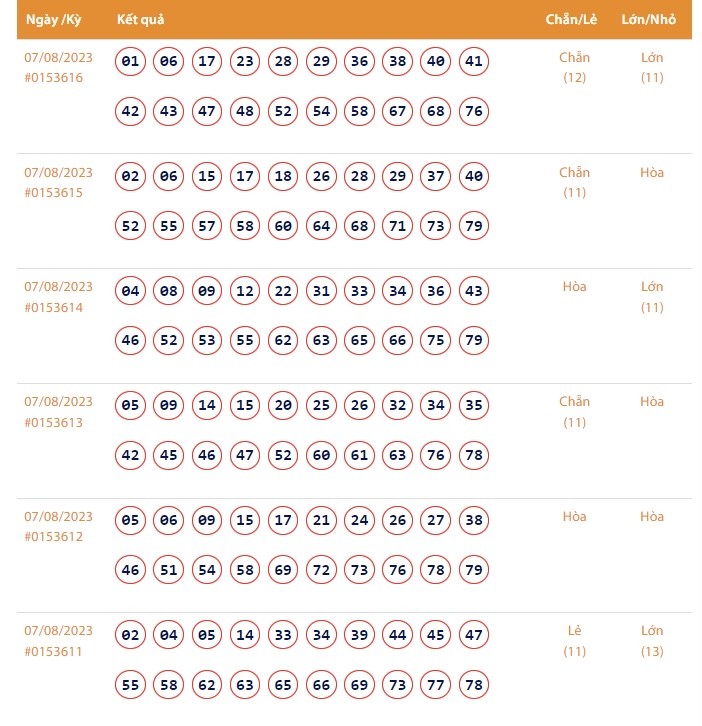 Kết quả xổ số Vietlott Keno ngày 7/8/2023