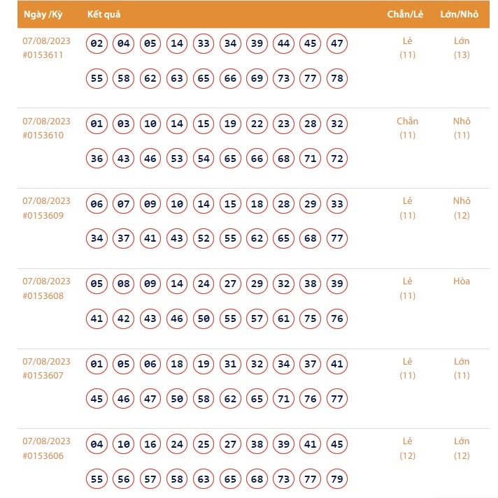 Kết quả xổ số Vietlott Keno ngày 7/8/2023