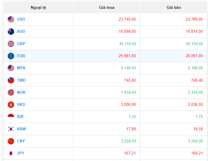 Tỷ giá USD hôm nay 8/8/2023: Giá đô hôm nay, USD VCB Tỷ giá USD hôm nay 8/8/2023: Giá đô hôm nay, USD VCB