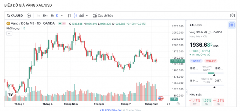 Giá vàng hôm nay 8/8/2023: Vàng 9999, BTMC, DOJI, SJC, 24k đồng loạt tăng mạnh hai chiều mua và bán