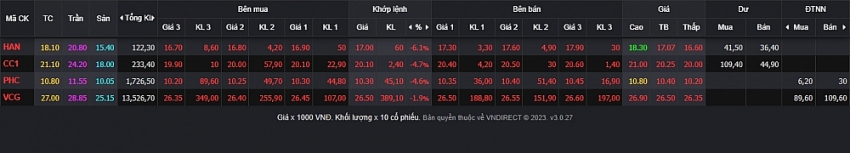 Lùm xùm khiếu nại của liên danh Hoa Lư, cổ phiếu HAN, VCG, PHC đồng loạt trượt giá