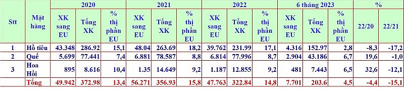 Dự kiến hết tháng 8 có thể sẽ xuất khẩu hết sản lượng hồ tiêu năm 2023 Dự kiến hết tháng 8 có thể sẽ xuất khẩu hết sản lượng hồ tiêu năm 2023