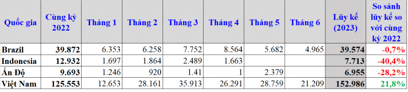 Dự kiến hết tháng 8 có thể sẽ xuất khẩu hết sản lượng hồ tiêu năm 2023 Dự kiến hết tháng 8 có thể sẽ xuất khẩu hết sản lượng hồ tiêu năm 2023