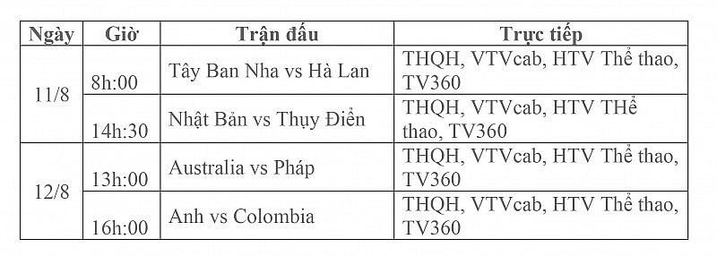Lịch thi đấu trực tiếp vòng tứ kết World Cup Nữ 2023 mới nhất: Xác định được 8 đội xuất sắc nhất