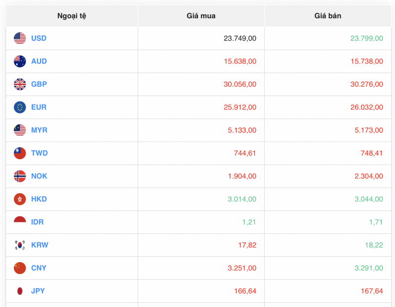 Tỷ giá USD hôm nay 9/8/2023: Giá đô hôm nay tiếp tục đà tăng cùng giá đô thế giới