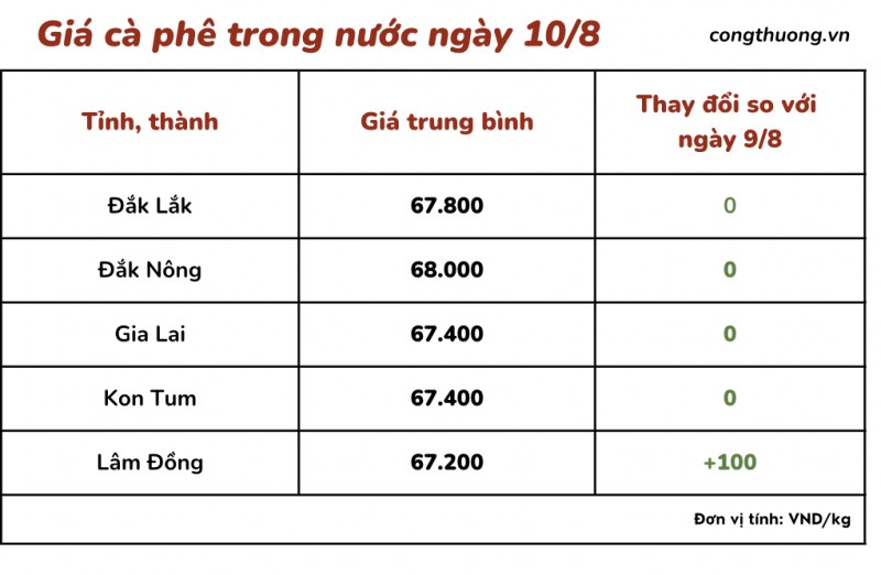 undefined Giá cà phê hôm nay, ngày 10/8/2023: Giá cà phê trong nước duy trì mức 68.000 đồng/kg