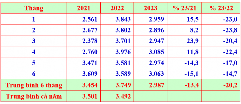Giá trung bình xuất khẩu quê qua các tháng Giá trung bình xuất khẩu quê qua các tháng