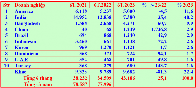 Top 10 các thị trường nhập khẩu quế Việt Nam (Đơn vị: Tấn) Top 10 các thị trường nhập khẩu quế Việt Nam (Đơn vị: Tấn)
