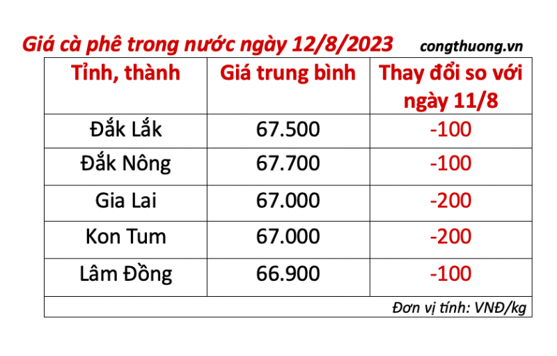 Giá cà phê hôm nay, ngày 12/8/2023: Giá cà phê trong nước giảm nhẹ