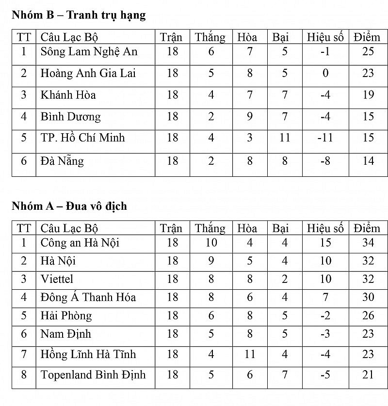 Bảng xếp hạng V-League 2023 ngày 11/8: TP. Hồ Chí Minh và Bình Dương “dắt tay nhau” tiễn Đà Nẵng xuống hạng
