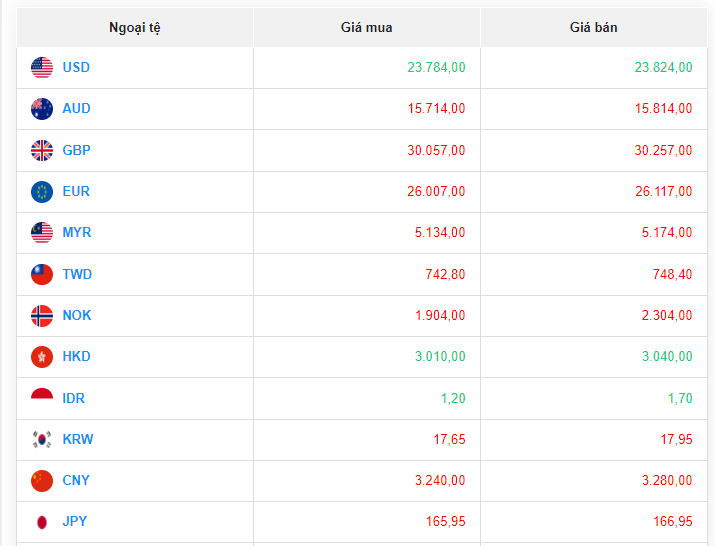 Tỷ giá Yen Nhật hôm nay 12/8/2023: Tỷ giá Yen Nhật, Yen/VCB trượt giá