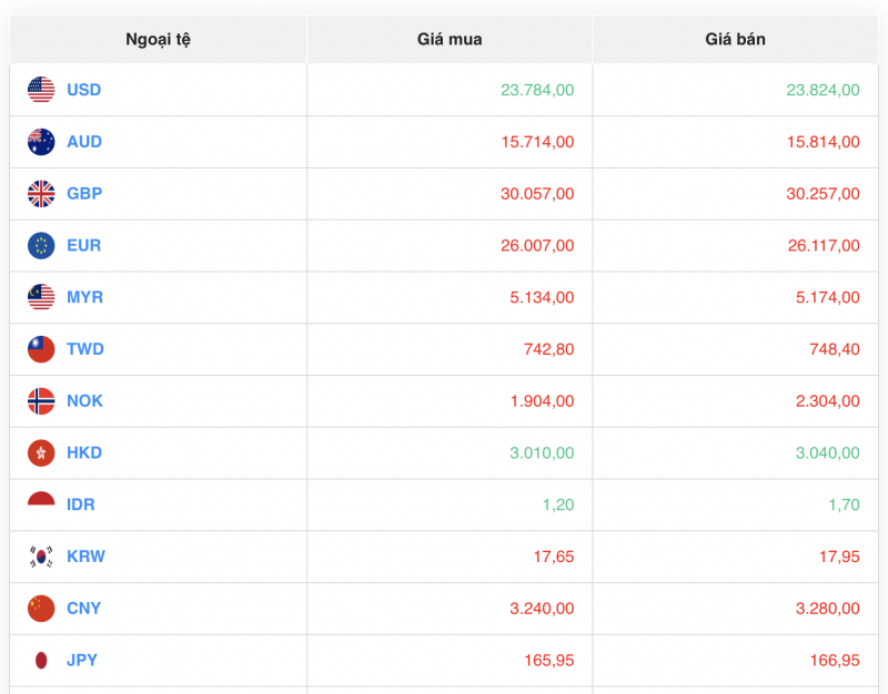 Tỷ giá USD hôm nay 12/8/2023: Giá đô hôm nay, tỷ giá USD/VND, đô la Mỹ, USD VCB đồng loạt tăng 11 đồng