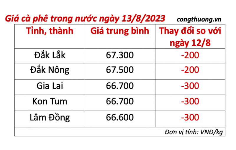 Giá cà phê hôm nay, ngày 13/8/2023: Giá cà phê trong nước cao nhất 67.500 đồng/kg