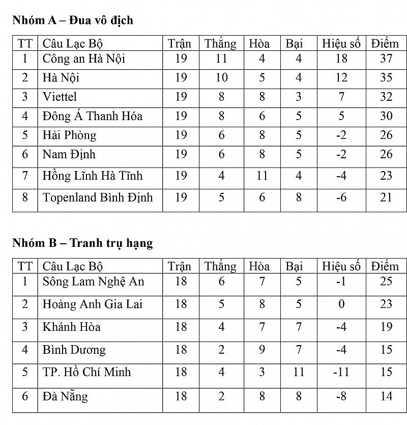 Bảng xếp hạng V-League 2023 ngày 13/8: Công an Hà Nội chạm một tay vào ngôi vô địch