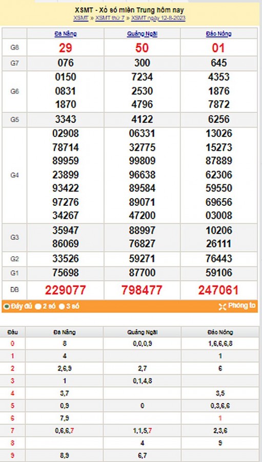 XSMT 12/8, trực tiếp kết quả xổ số Miền Trung thứ Bảy ngày 12/8/2023 XSMT 12/8, trực tiếp kết quả xổ số Miền Trung thứ Bảy ngày 12/8/2023