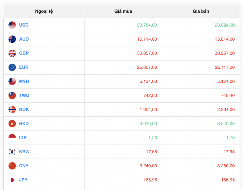 Tỷ giá USD hôm nay 13/8/2023: