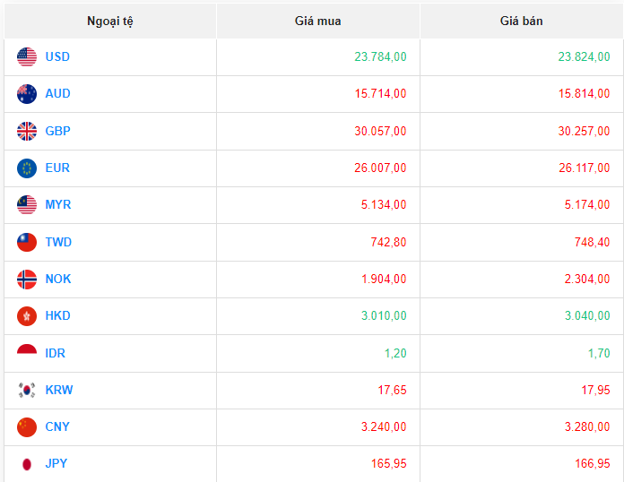Tỷ giá USD hôm nay 14/8/2023: