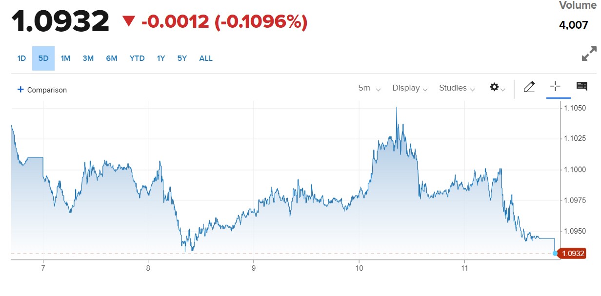 Tỷ giá Euro hôm nay 14/8/2023: Giá Euro đồng loạt giảm