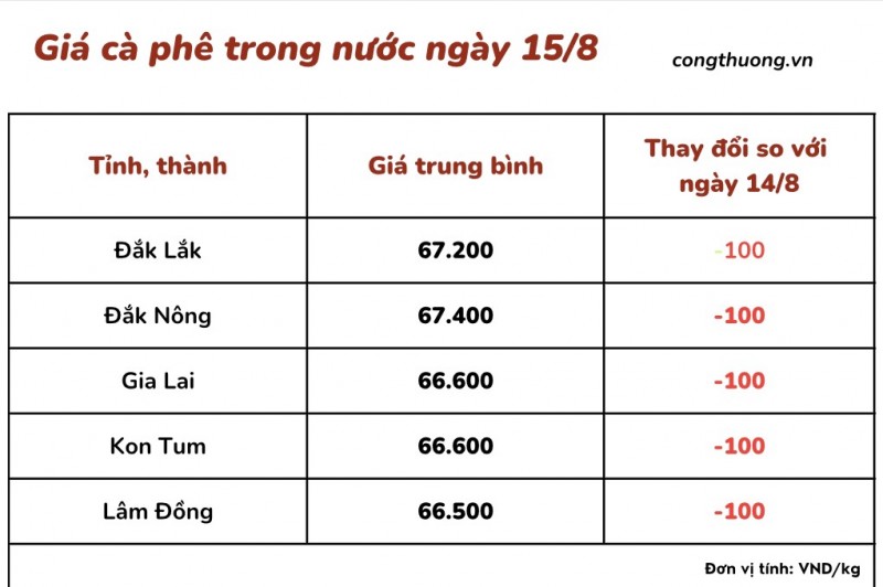 Giá cà phê hôm nay, ngày 15/8/2023: Giá cà phê trong trung bình 66.900 đồng/kg Giá cà phê hôm nay, ngày 15/8/2023: Giá cà phê trong trung bình 66.900 đồng/kg