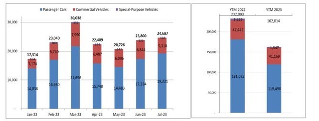 Tổng doanh số bán hàng của toàn thị trường tính đến hết tháng 7/2023 giảm 30% so với 2022.