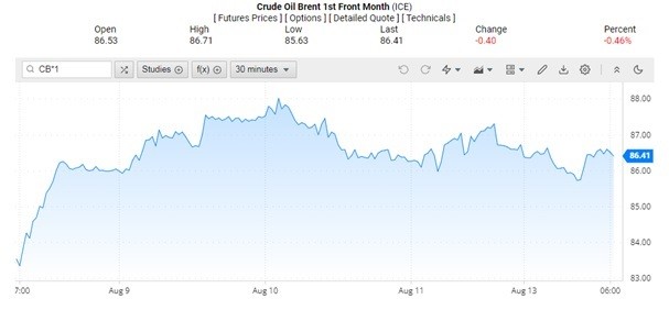 Diễn biến giá dầu Brent trên thị trường thế giới rạng sáng 15/8 (theo giờ Việt Nam) Diễn biến giá dầu Brent trên thị trường thế giới rạng sáng 15/8 (theo giờ Việt Nam)