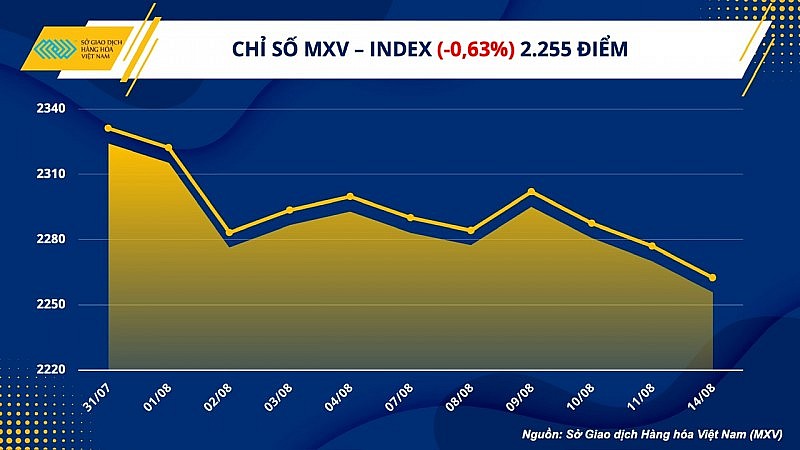 Thị trường hàng hóa hôm nay ngày 15/8/2023: Giá hàng hóa nguyên liệu nối dài xu hướng suy yếu Thị trường hàng hóa hôm nay ngày 15/8/2023: Giá hàng hóa nguyên liệu nối dài xu hướng suy yếu
