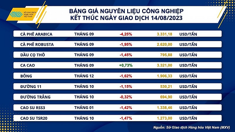 Thị trường hàng hóa hôm nay ngày 15/8/2023: Giá hàng hóa nguyên liệu nối dài xu hướng suy yếu Thị trường hàng hóa hôm nay ngày 15/8/2023: Giá hàng hóa nguyên liệu nối dài xu hướng suy yếu
