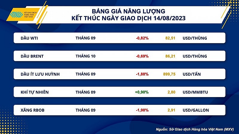 Thị trường hàng hóa hôm nay ngày 15/8/2023: Giá hàng hóa nguyên liệu nối dài xu hướng suy yếu Thị trường hàng hóa hôm nay ngày 15/8/2023: Giá hàng hóa nguyên liệu nối dài xu hướng suy yếu