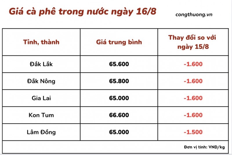 Giá cà phê 16/8, giá cà phê trong nước ngày 16/8/2023 Giá cà phê 16/8, giá cà phê trong nước ngày 16/8/2023