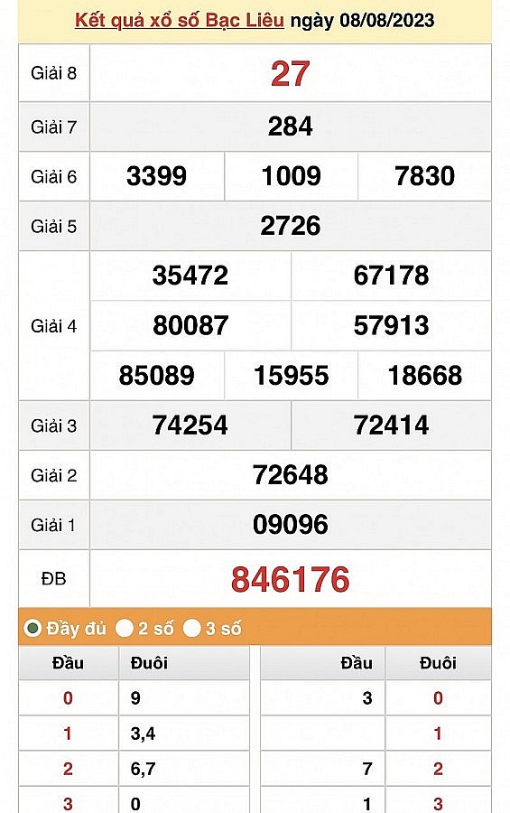 XSBL 8/8, Kết quả Xổ số Bạc Liêu ngày 8/8 XSBL 8/8, Kết quả Xổ số Bạc Liêu ngày 8/8