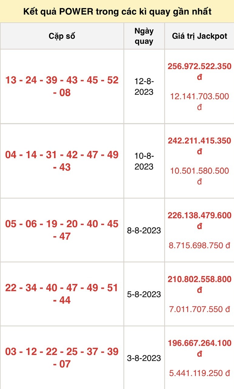 Vietlott 15/8, kết quả xổ số Vietlott hôm nay ngày 15/8/2023, Vietlott Power 6/55 15/8 Vietlott 15/8, kết quả xổ số Vietlott hôm nay ngày 15/8/2023, Vietlott Power 6/55 15/8