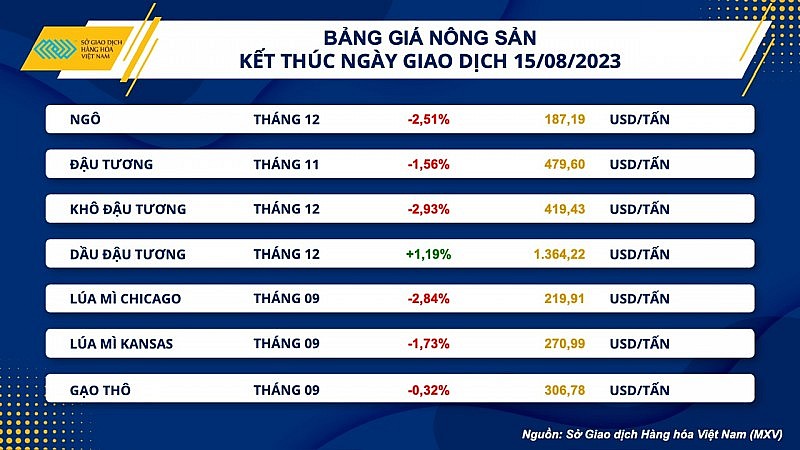 Thị trường hàng hóa hôm nay ngày 16/8/2023: Giá hàng hoá nguyên liệu tiếp tục giảm mạnh Thị trường hàng hóa hôm nay ngày 16/8/2023: Giá hàng hoá nguyên liệu tiếp tục giảm mạnh
