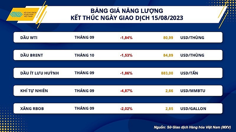 Thị trường hàng hóa hôm nay ngày 16/8/2023: Giá hàng hoá nguyên liệu tiếp tục giảm mạnh Thị trường hàng hóa hôm nay ngày 16/8/2023: Giá hàng hoá nguyên liệu tiếp tục giảm mạnh