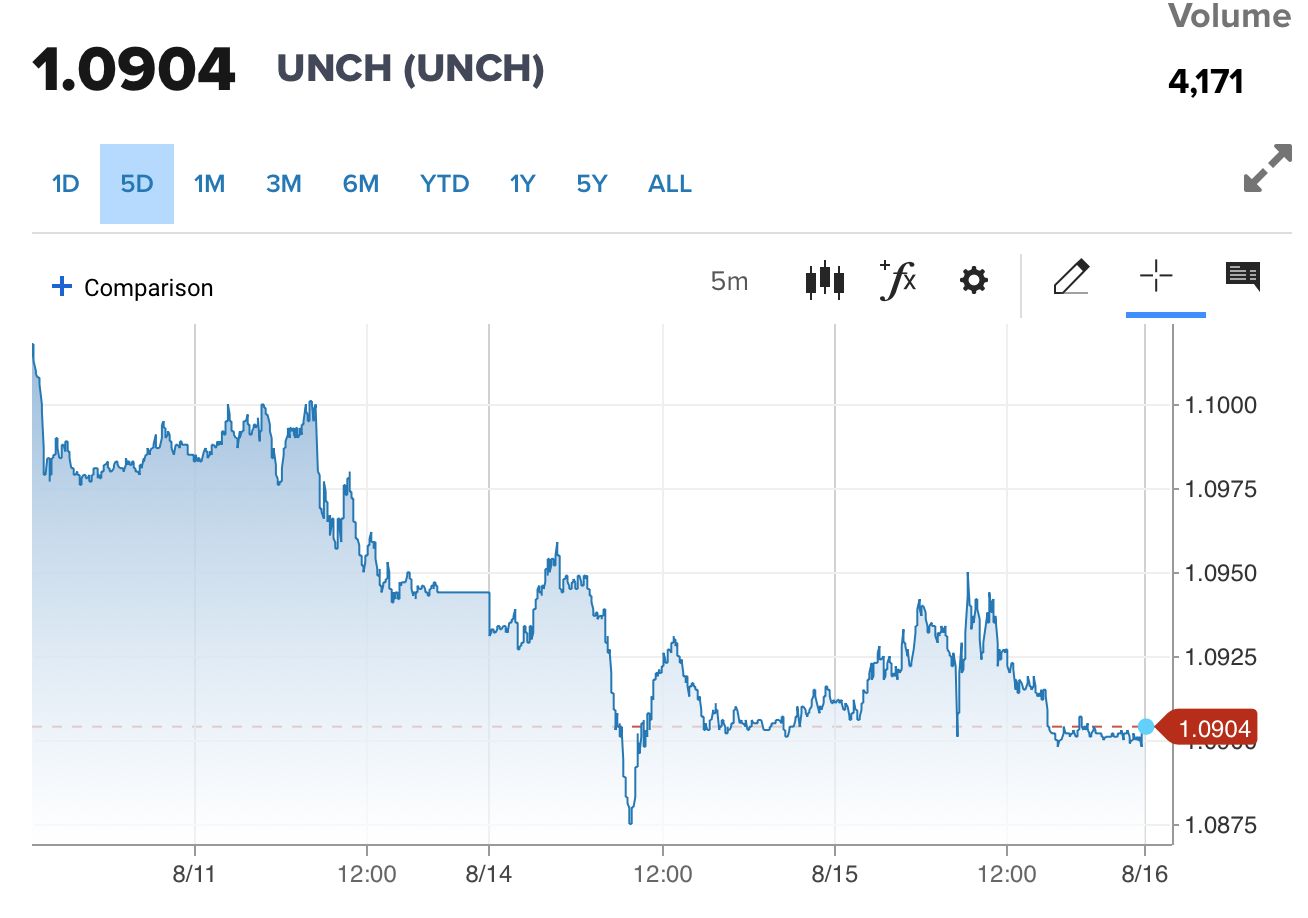 Tỷ giá Euro hôm nay 16/8/2023: Giá Euro tại Vietcombank tăng 178,61 VND/EUR chiều bán