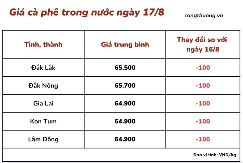 Giá cà phê hôm nay, ngày 17/8/2023: Giá cà phê trong nước tiếp tục giảm còn 65.700 đồng/kg Giá cà phê hôm nay, ngày 17/8/2023: Giá cà phê trong nước tiếp tục giảm còn 65.700 đồng/kg