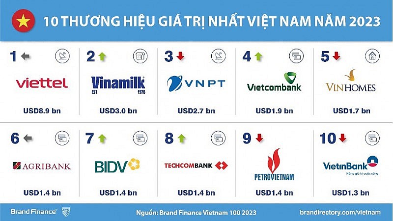 Techcombank là thương hiệu Ngân hàng tư nhân giá trị nhất Việt Nam 2023