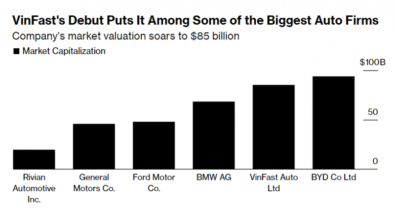 Vốn hoá thị trường công ty xe điện Việt Nam vượt mặt xe Ford tại Mỹ Vốn hoá thị trường công ty xe điện Việt Nam vượt mặt xe Ford tại Mỹ