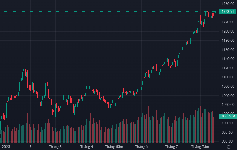 Cổ phiếu bất động sản, ngân hàng đưa VN-Index vượt đỉnh, thanh khoản quay lại ngưỡng “tỷ đô” Cổ phiếu bất động sản, ngân hàng đưa VN-Index vượt đỉnh, thanh khoản quay lại ngưỡng “tỷ đô”