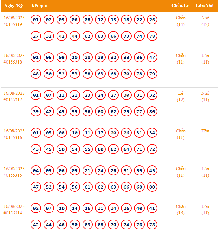 Vietlott 16/8, Kết quả xổ số Keno hôm nay ngày 16/8/2023, Vietlott Keno thứ Tư 16/8 Vietlott 16/8, Kết quả xổ số Keno hôm nay ngày 16/8/2023, Vietlott Keno thứ Tư 16/8