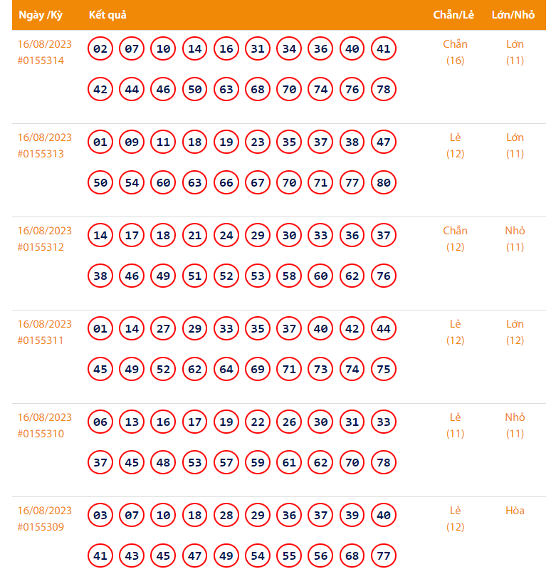 Vietlott 16/8, Kết quả xổ số Keno hôm nay ngày 16/8/2023, Vietlott Keno thứ Tư 16/8 Vietlott 16/8, Kết quả xổ số Keno hôm nay ngày 16/8/2023, Vietlott Keno thứ Tư 16/8
