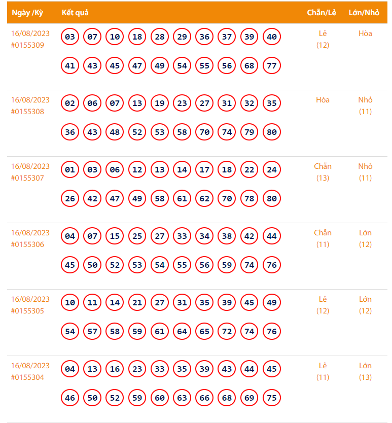 Vietlott 16/8, Kết quả xổ số Keno hôm nay ngày 16/8/2023, Vietlott Keno thứ Tư 16/8 Vietlott 16/8, Kết quả xổ số Keno hôm nay ngày 16/8/2023, Vietlott Keno thứ Tư 16/8